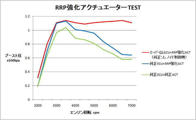 ☆最安値に挑戦 gtpartsassist アシスト HKS ACTUATOR UPGRADE KIT 強化アクチュエーターキット EVC7セット  アルトワークス HA36S R06A TURBO 15 12-20 14030-AS001B ALTO WORKS