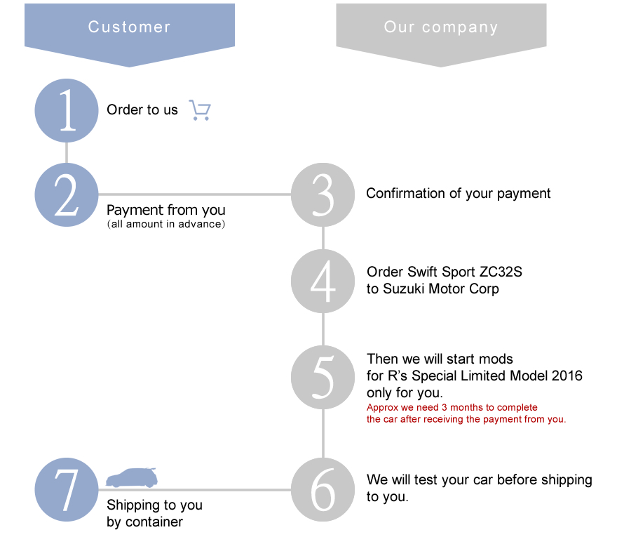 Flowchart