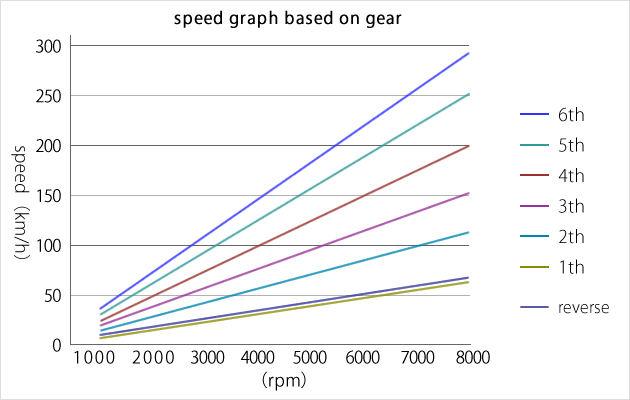 speed graph based on gear
