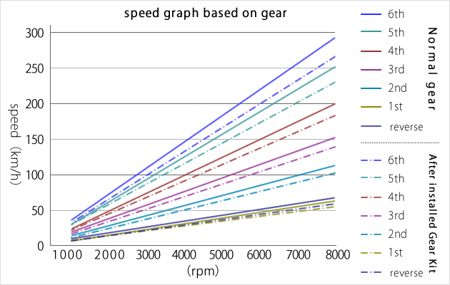 speed graph based on gear